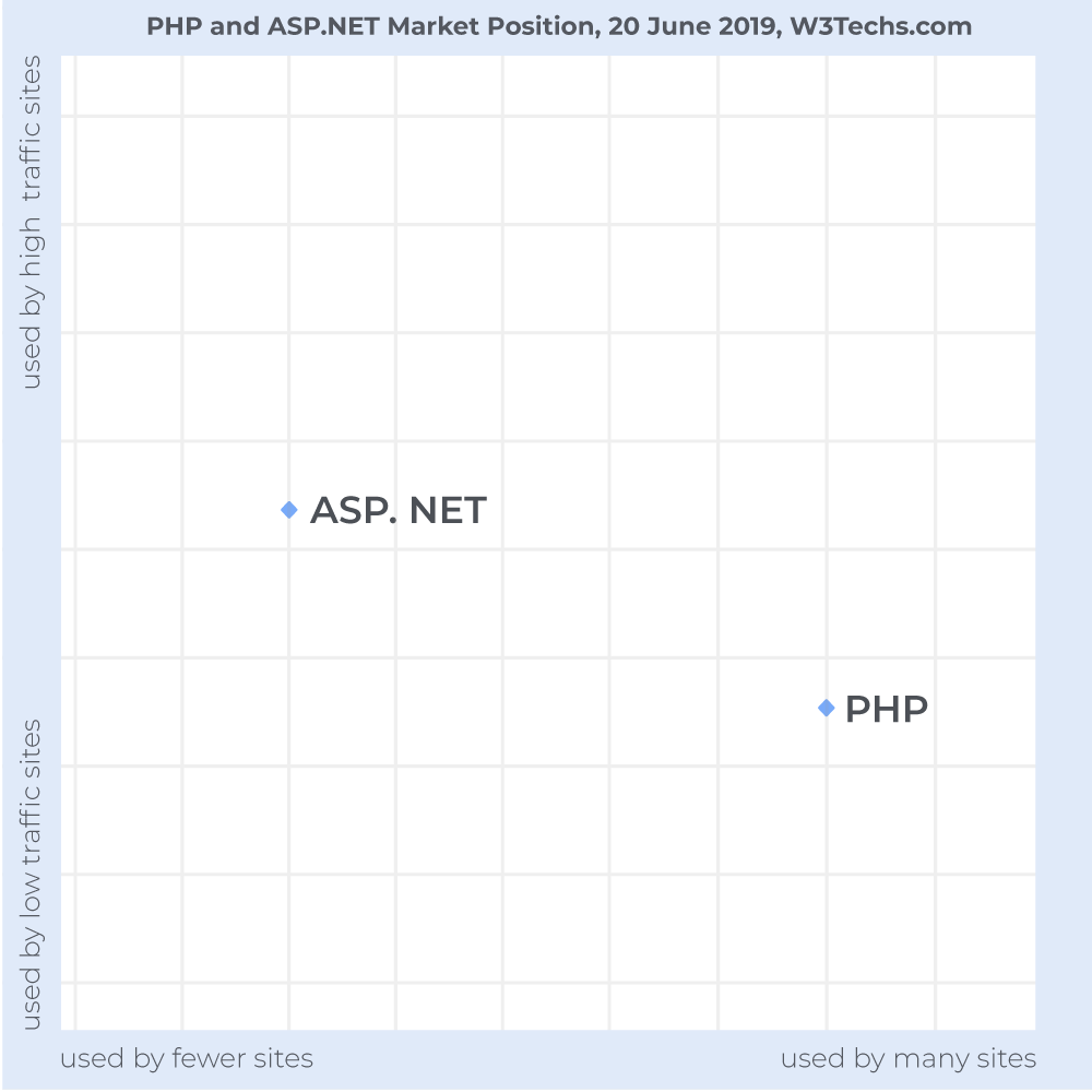 php over asp.net